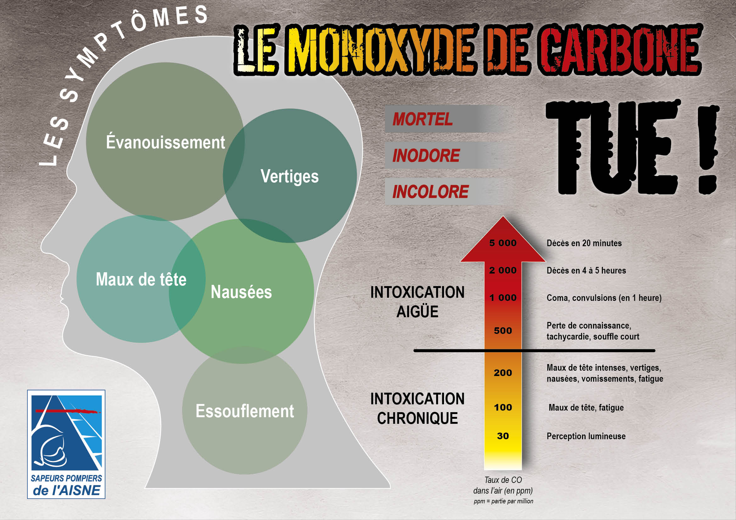 Contre le monoxyde de carbone